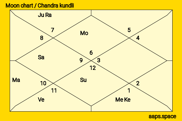 Alec Baldwin chandra kundli or moon chart